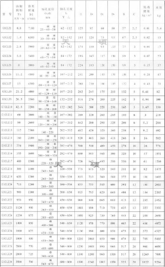 GICLZ鼓形齒聯軸器