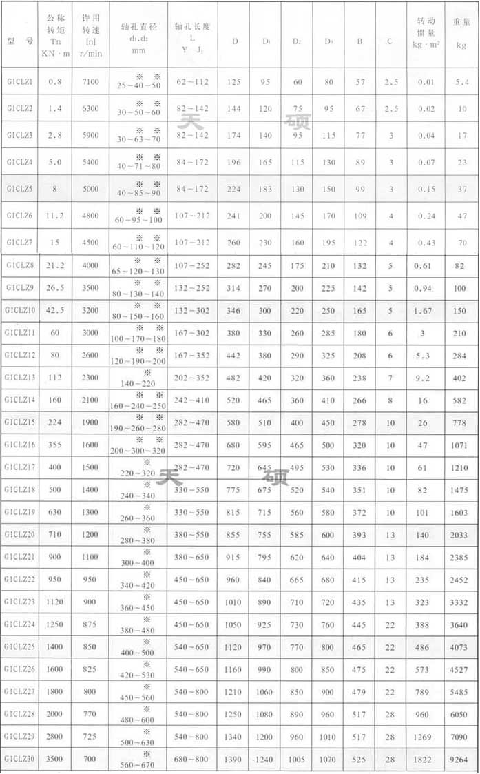 GIICLZ型鼓形齒聯軸器