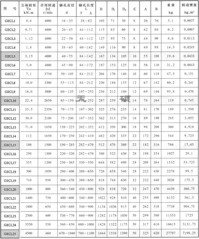 GIICL型鼓形齒聯(lián)軸器